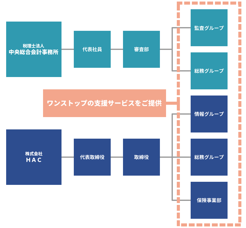 組織図